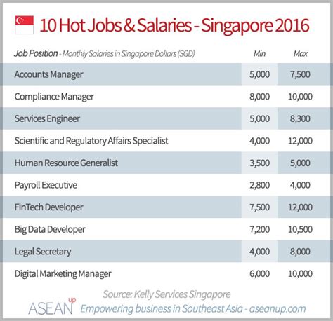 p&g singapore salary